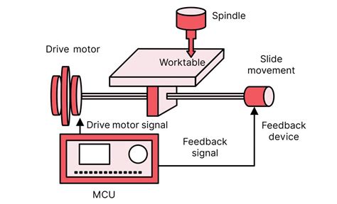 wholesale cnc milling machine parts|block diagram of nc machine.